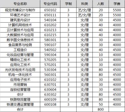 山西輕工職業技術學院2018年單獨招生章程——電腦圖文設計制作專業詳解